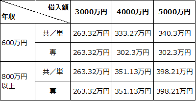 住宅ローン控除額（10年間の合計額）