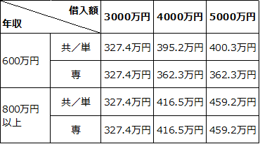 増税後に3年間延長された場合の控除額