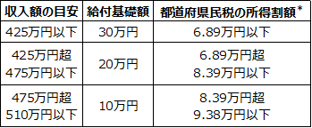 消費税率8%の場合の給付金