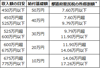 消費税率10%の場合の給付金