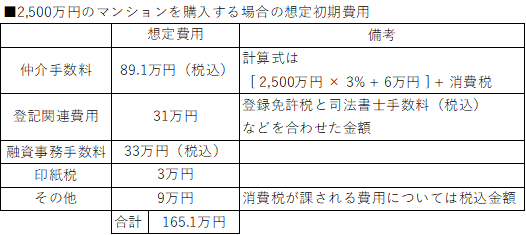 マンション購入の想定初期費用