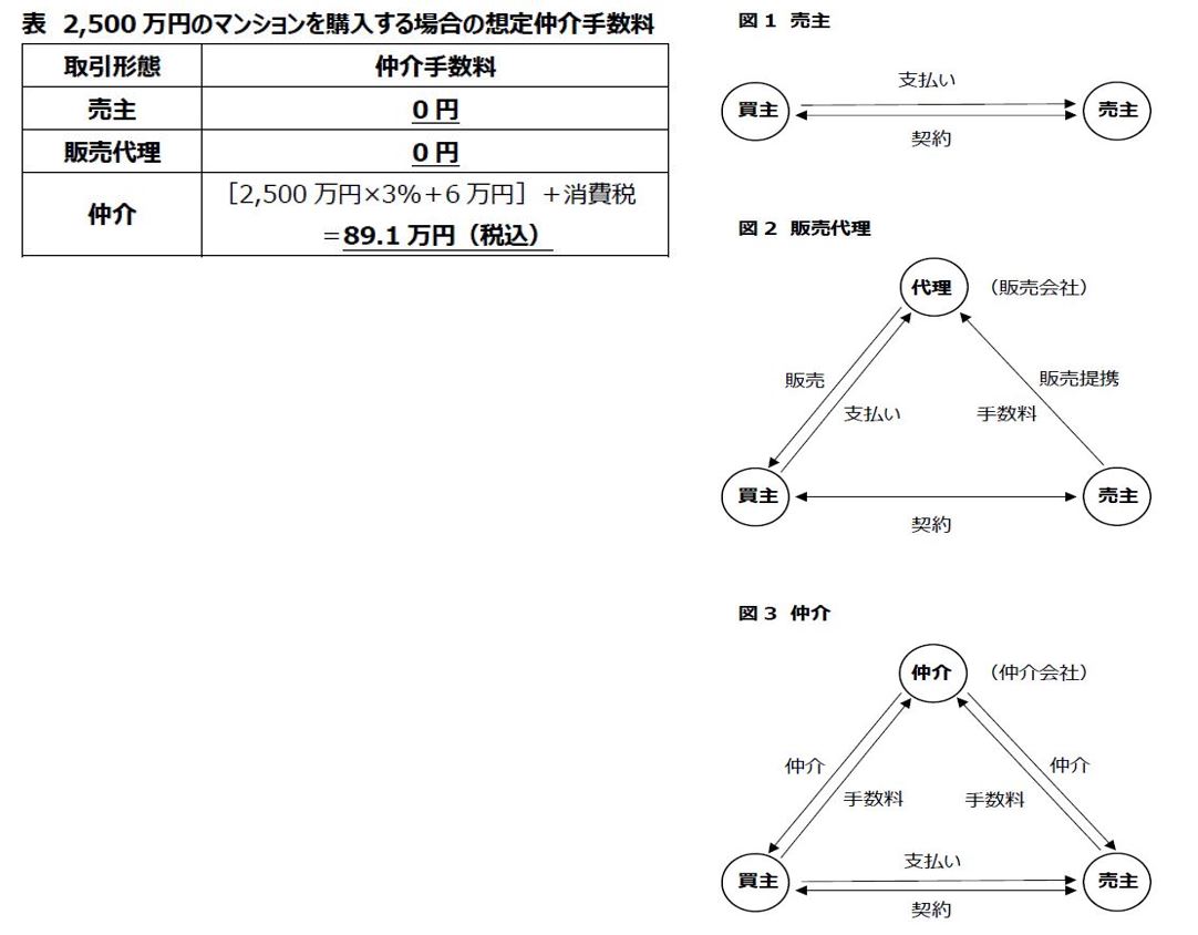 マンション購入する場合の想定仲介手数料